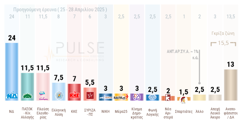 Δημοσκόπηση: «Ναι» στην άρση μονιμότητας – Τι «λένε» για ευρωάμυνα και «νόμο περί ευθύνης υπουργών»-9