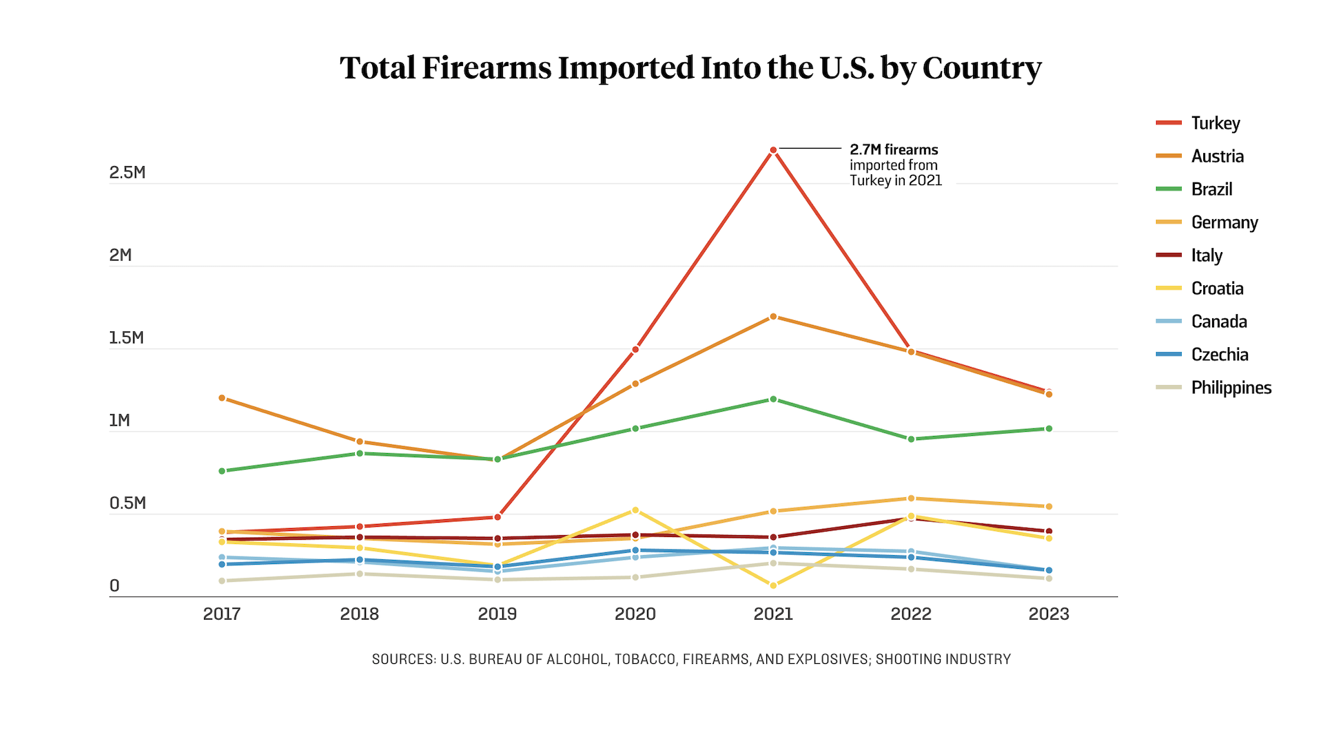 ΗΠΑ: Εκτοξεύθηκαν οι πωλήσεις τουρκικών όπλων – 2,7 εκατ. πιστόλια στους δρόμους της Αμερικής-3