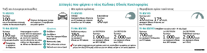 Οι βασικές αλλαγές στον νέο ΚΟΚ – Τι θα ισχύει-2