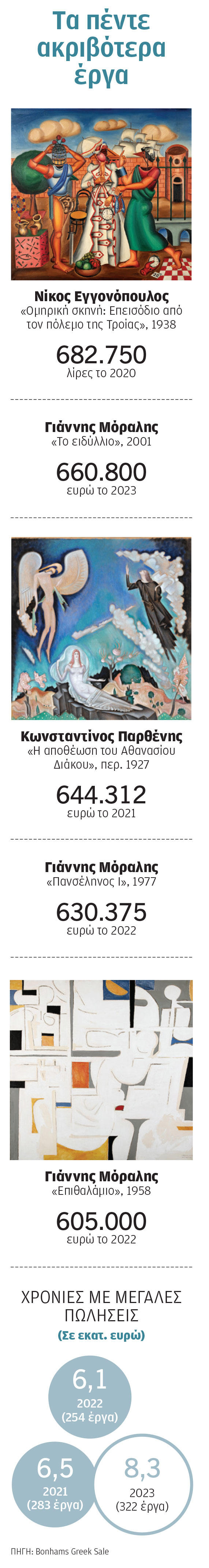 Πόσο πουλάει η ελληνική ζωγραφική στο εξωτερικό;-2