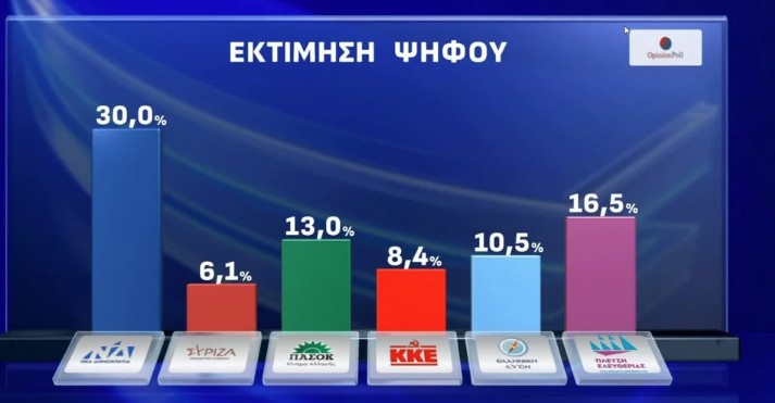 Δημοσκόπηση Opinion Poll: «Οχι» σε κεντροαριστερή συνεργασία και σε επιστροφή Τσίπρα-1