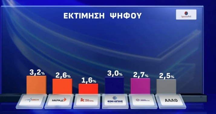 Δημοσκόπηση Opinion Poll: «Οχι» σε κεντροαριστερή συνεργασία και σε επιστροφή Τσίπρα-2