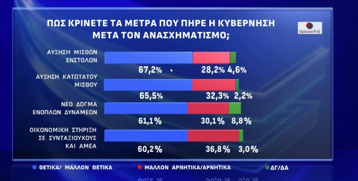 Δημοσκόπηση Opinion Poll: «Οχι» σε κεντροαριστερή συνεργασία και σε επιστροφή Τσίπρα-3