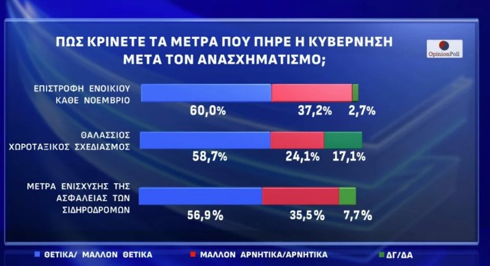 Δημοσκόπηση Opinion Poll: «Οχι» σε κεντροαριστερή συνεργασία και σε επιστροφή Τσίπρα-4