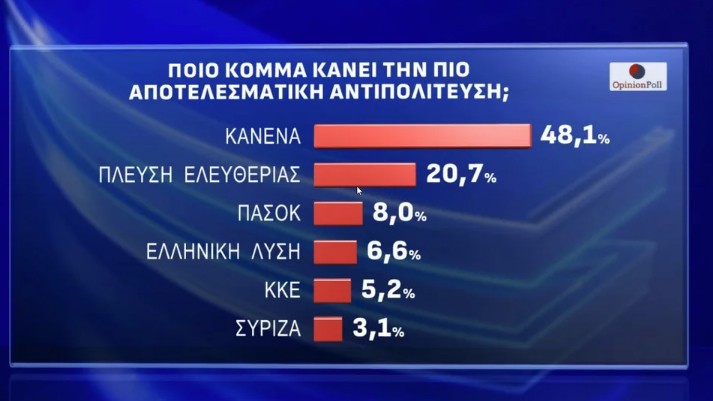 Δημοσκόπηση Opinion Poll: «Οχι» σε κεντροαριστερή συνεργασία και σε επιστροφή Τσίπρα-5