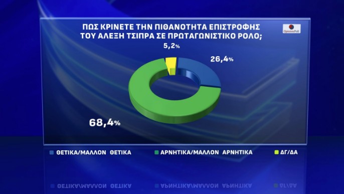 Δημοσκόπηση Opinion Poll: «Οχι» σε κεντροαριστερή συνεργασία και σε επιστροφή Τσίπρα-8