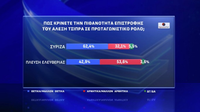 Δημοσκόπηση Opinion Poll: «Οχι» σε κεντροαριστερή συνεργασία και σε επιστροφή Τσίπρα-9