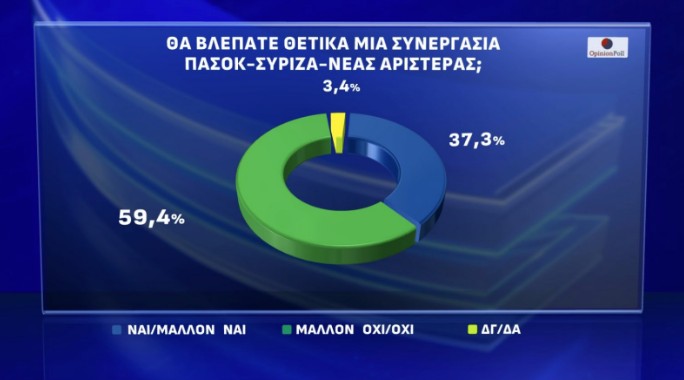 Δημοσκόπηση Opinion Poll: «Οχι» σε κεντροαριστερή συνεργασία και σε επιστροφή Τσίπρα-6