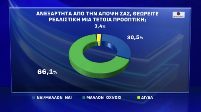 Δημοσκόπηση Opinion Poll: «Οχι» σε κεντροαριστερή συνεργασία και σε επιστροφή Τσίπρα-7