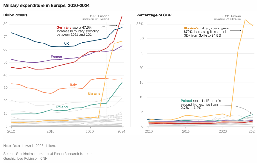Πόσο έτοιμη να αμυνθεί είναι η Ευρώπη;-1