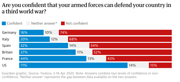 Ενας στους δύο Δυτικούς θεωρεί ότι θα ξεσπάσει παγκόσμιος πόλεμος σε 5 έως 10 χρόνια-2