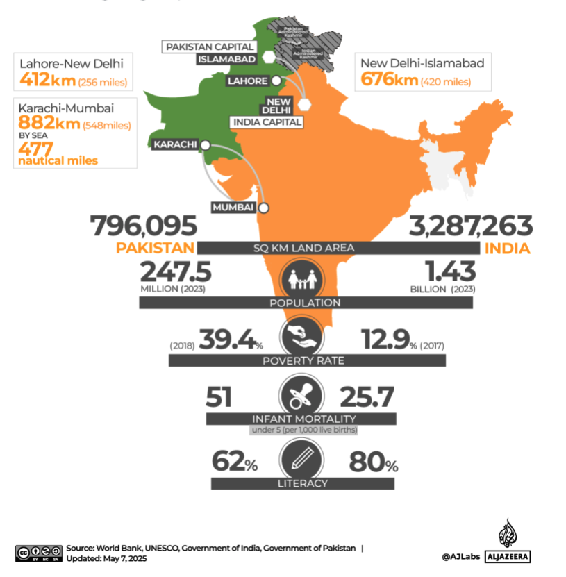 Ινδία – Πακιστάν: Τα μαχητικά αεροσκάφη και το πυρηνικό οπλοστάσιο των δύο χωρών-1