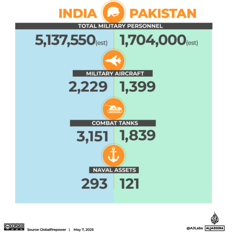 Ινδία – Πακιστάν: Τα μαχητικά αεροσκάφη και το πυρηνικό οπλοστάσιο των δύο χωρών-2