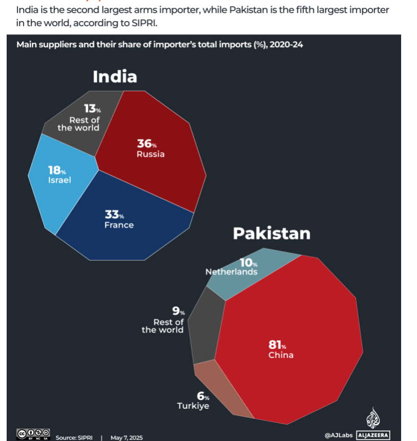 Ινδία – Πακιστάν: Τα μαχητικά αεροσκάφη και το πυρηνικό οπλοστάσιο των δύο χωρών-4