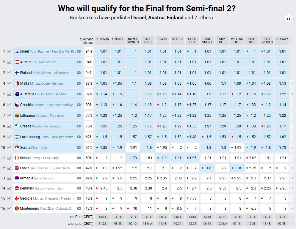 Eurovision 2025: Τι λένε τα προγνωστικά για την πρόκριση της Ελλάδας στον τελικό-1