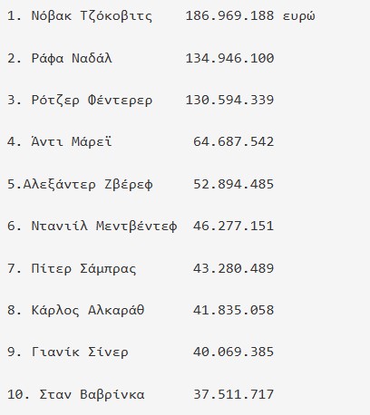 Ο Στέφανος Τσιτσιπάς ο 11ος πιο ακριβοπληρωμένος τενίστας στον κόσμο-1