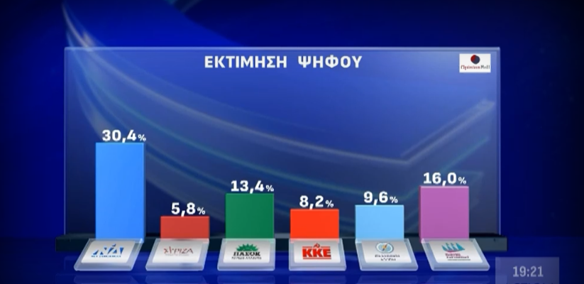 Δημοσκόπηση: Πώς «βλέπουν» οι πολίτες το πόρισμα του ΕΜΠ για τα Τέμπη-1