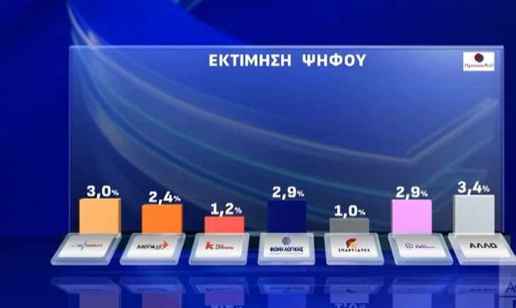 Δημοσκόπηση: Πώς «βλέπουν» οι πολίτες το πόρισμα του ΕΜΠ για τα Τέμπη-2