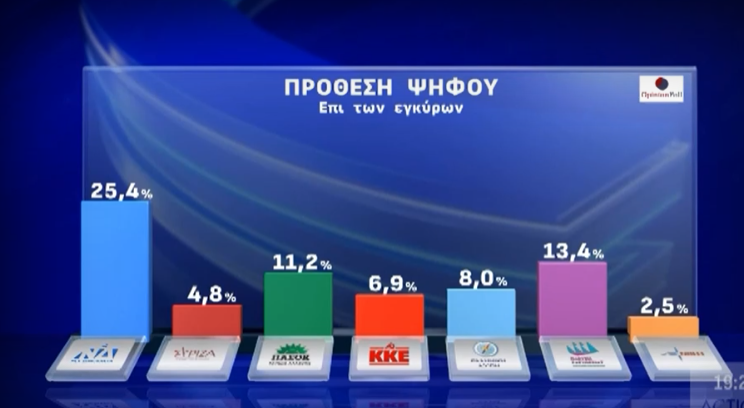 Δημοσκόπηση: Πώς «βλέπουν» οι πολίτες το πόρισμα του ΕΜΠ για τα Τέμπη-3