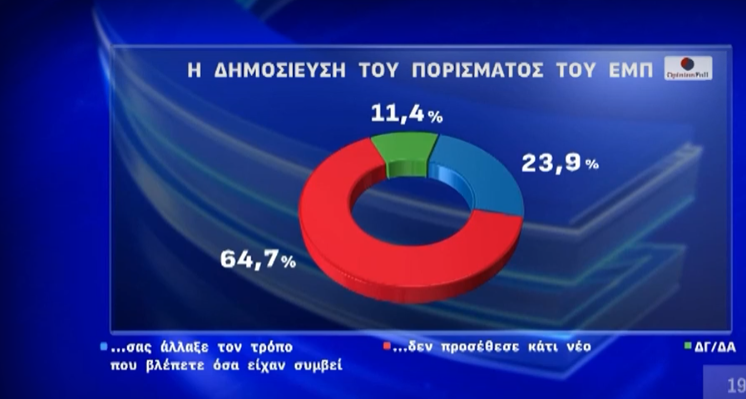 Δημοσκόπηση: Πώς «βλέπουν» οι πολίτες το πόρισμα του ΕΜΠ για τα Τέμπη-4
