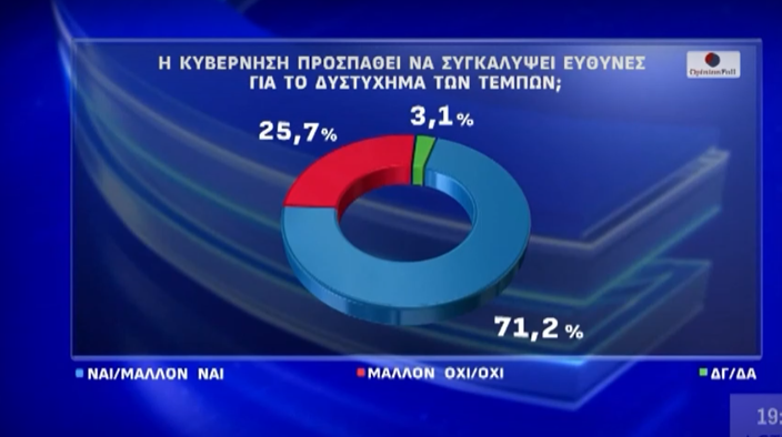 Δημοσκόπηση: Πώς «βλέπουν» οι πολίτες το πόρισμα του ΕΜΠ για τα Τέμπη-5