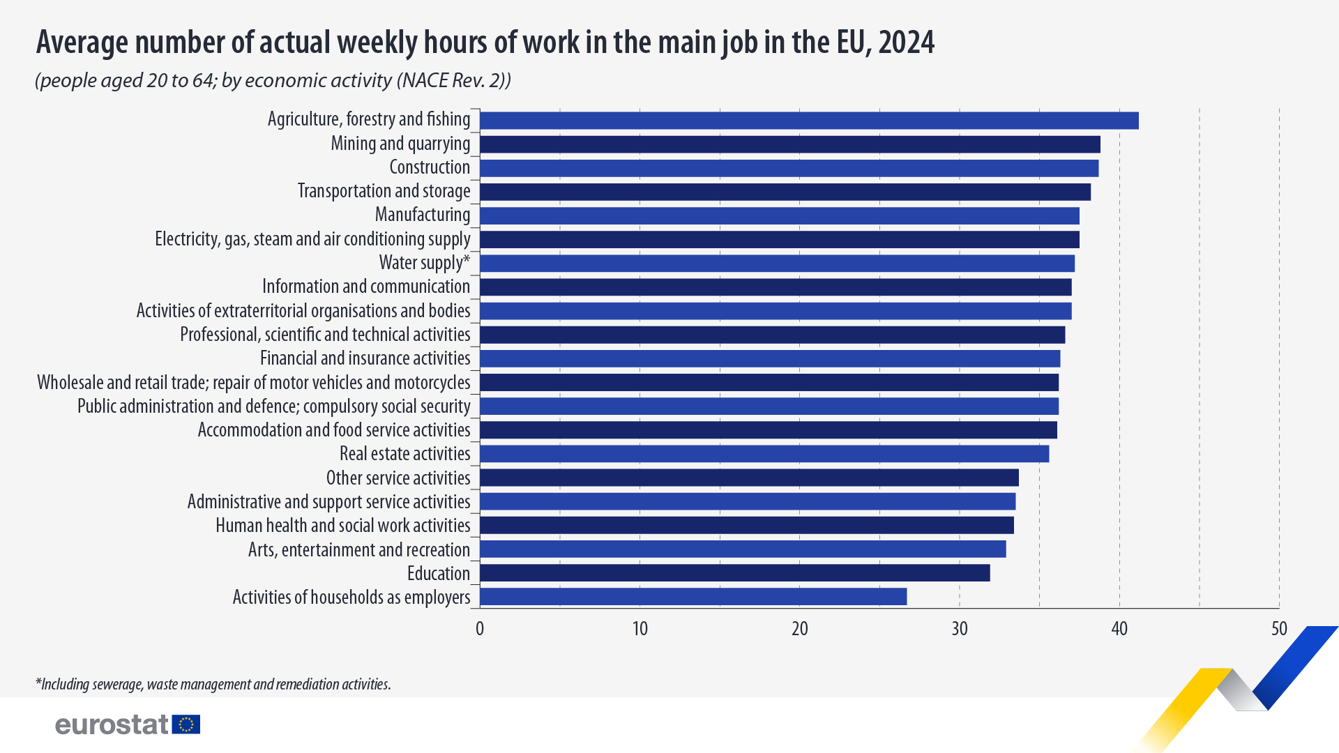 Eurostat: Οι Ελληνες δούλεψαν περισσότερο στην Ευρώπη και το 2024 – Ουραγοί οι Ολλανδοί-1