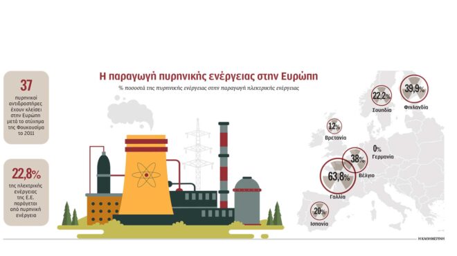 επιστροφή-στην-πυρηνική-ενέργεια-563618821
