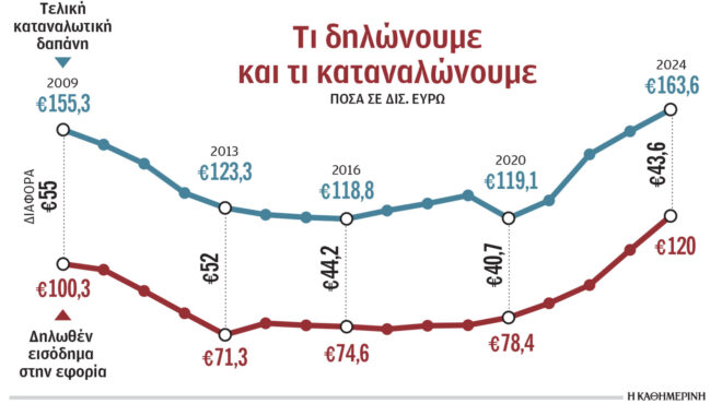 δηλώσαμε-120-δισ-στην-εφορία-ξοδέψαμε-1636-δ-563606596