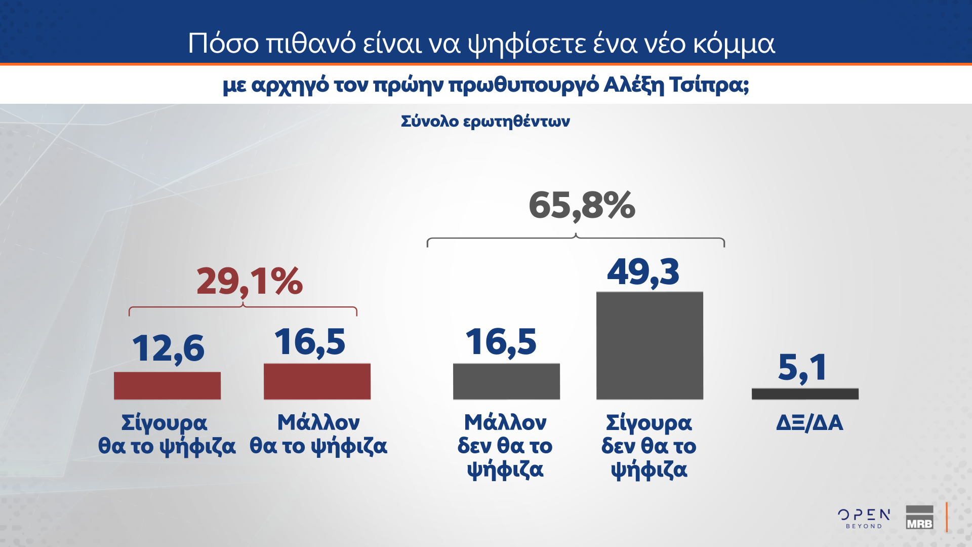 Δημοσκόπηση MRB: Το στοίχημα της Κεντροαριστεράς – Πόσοι θα ψήφιζαν ένα κόμμα Τσίπρα ή Σαμαρά-27