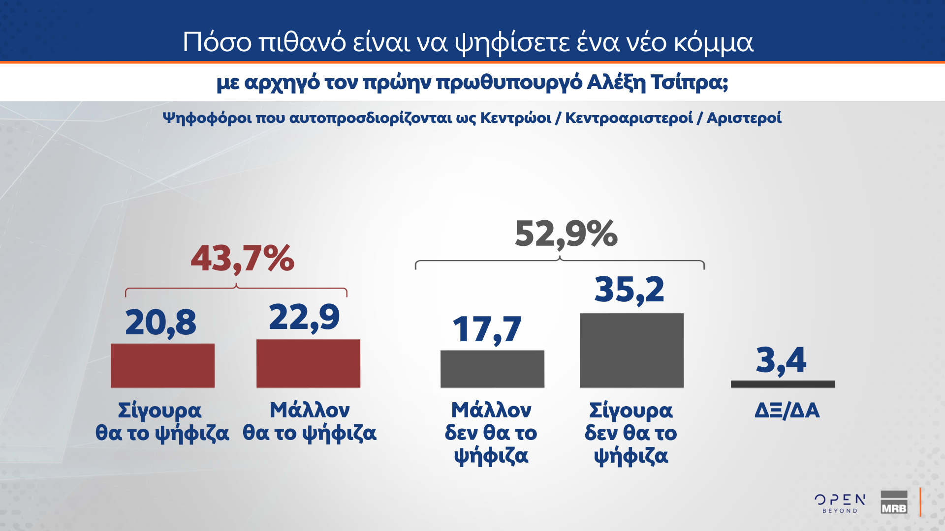 Δημοσκόπηση MRB: Το στοίχημα της Κεντροαριστεράς – Πόσοι θα ψήφιζαν ένα κόμμα Τσίπρα ή Σαμαρά-26