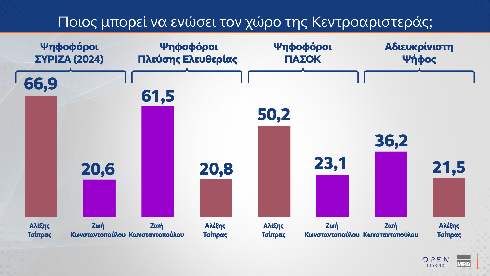 Δημοσκόπηση MRB: Το στοίχημα της Κεντροαριστεράς – Πόσοι θα ψήφιζαν ένα κόμμα Τσίπρα ή Σαμαρά-29
