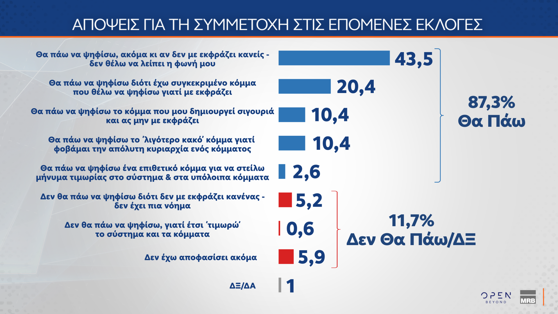 Δημοσκόπηση MRB: Το στοίχημα της Κεντροαριστεράς – Πόσοι θα ψήφιζαν ένα κόμμα Τσίπρα ή Σαμαρά-30