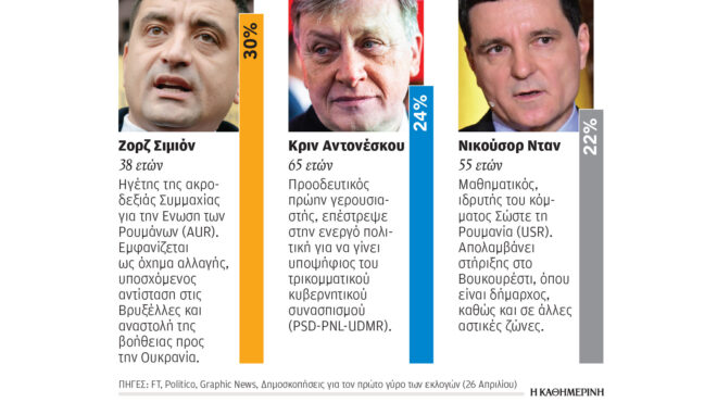 εκλογές-στη-ρουμανία-ο-σιμιόν-ποντάρε-563593483