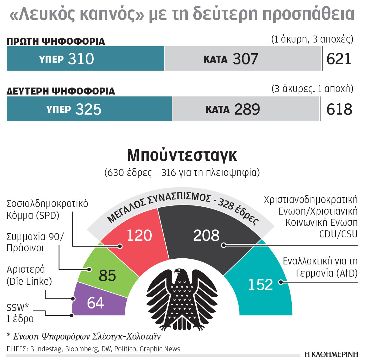 Γερμανία: Τσαλακωμένος ο Μερτς πριν καν ορκιστεί-1