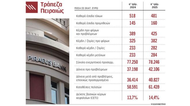 τράπεζα-πειραιώς-στα-284-εκατ-τα-καθαρά-κ-563598979