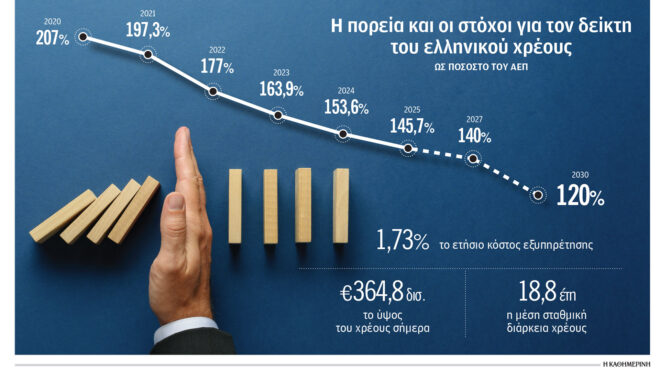 ραγδαία-αποκλιμάκωση-δημοσίου-χρέου-563601121