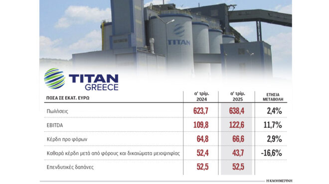 αύξηση-πωλήσεων-στα-6384-εκατ-το-α΄-τρίμην-563603212
