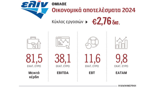 σε-2757-δισ-ανήλθε-ο-κύκλος-εργασιών-της-ελ-563603335