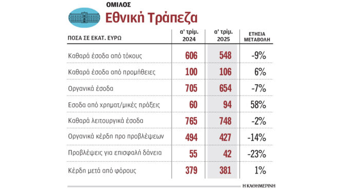κέρδη-12-δισ-για-τις-4-συστημικές-τράπεζε-563603278
