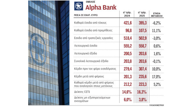 alpha-bank-στα-239-εκατ-τα-καθαρά-κέρδη-το-α΄-τρίμη-563606083