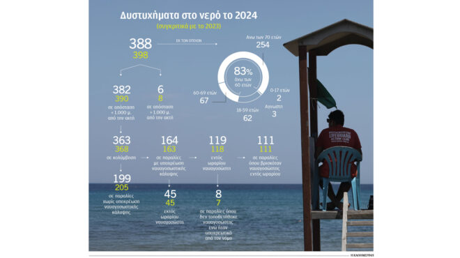 παραλίες-το-83-των-πνιγμών-αφορά-τους-άν-563609086