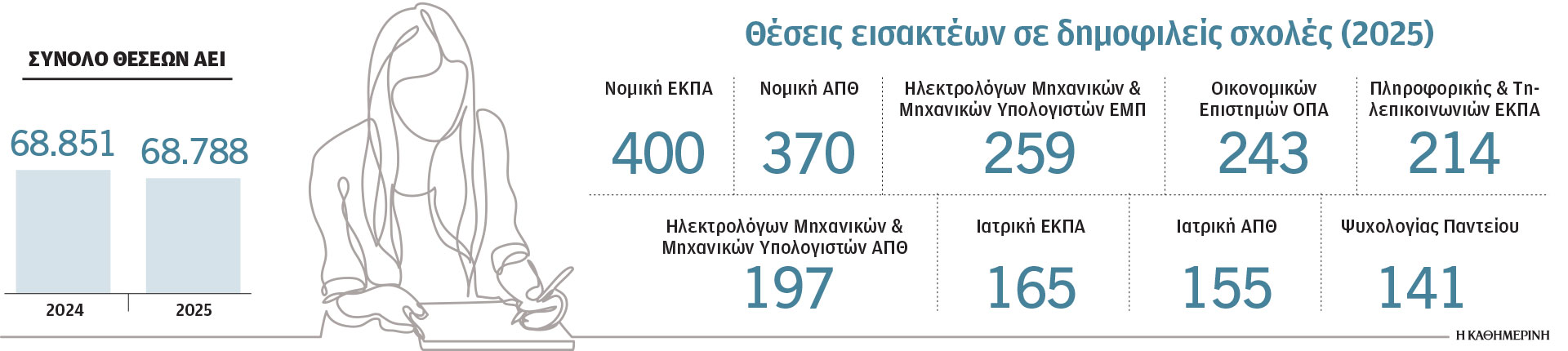 Στα επίπεδα του 2024 οι θέσεις εισακτέων στα ΑΕΙ-1