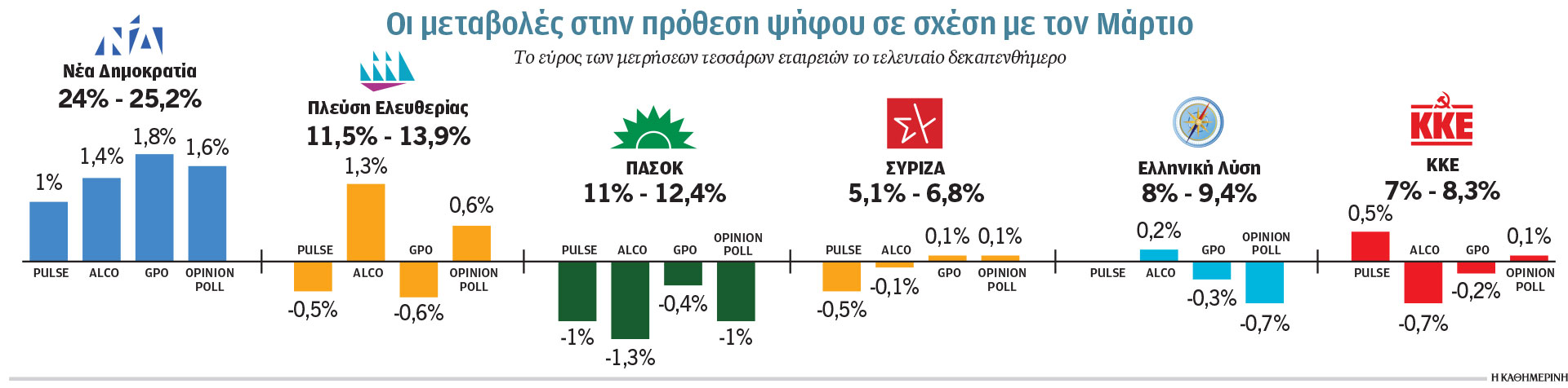 Τα μηνύματα των δημοσκοπικών τάσεων-1
