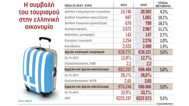 στα-302-δισ-η-άμεση-συνεισφορά-του-τουρισ-563611342