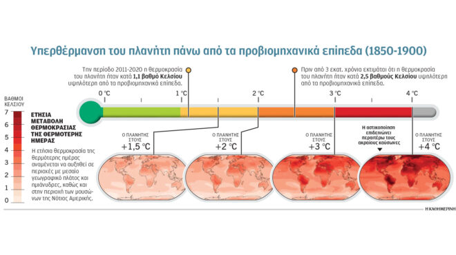 εφικτός-ακόμη-ο-στόχος-του-15-c-563611441