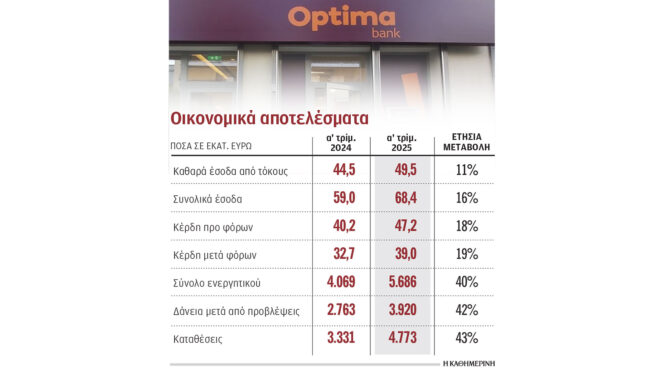 αυξήθηκαν-κατά-19-τα-κέρδη-της-optima-bank-το-πρώτ-563613106