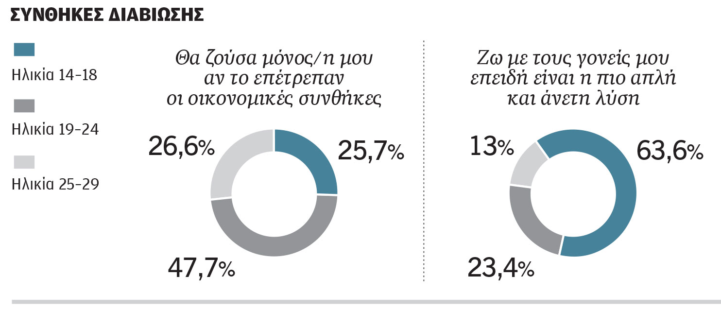 Ερευνα: Οι νέοι ανησυχούν για τη σύνταξη – Θέλουν να μείνουν εδώ, παρά τις δυσκολίες-1