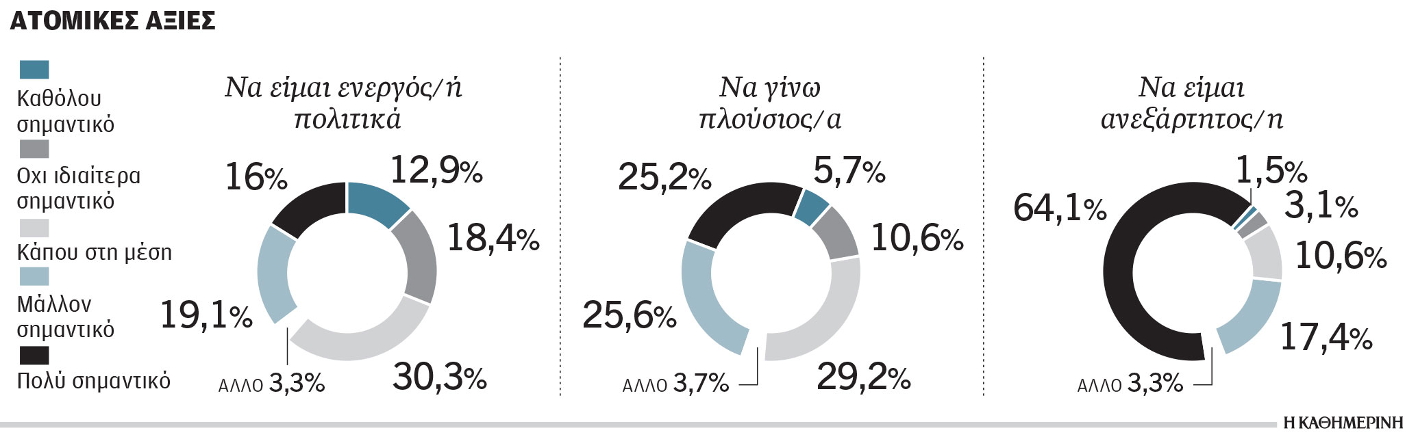 Ερευνα: Οι νέοι ανησυχούν για τη σύνταξη – Θέλουν να μείνουν εδώ, παρά τις δυσκολίες-2