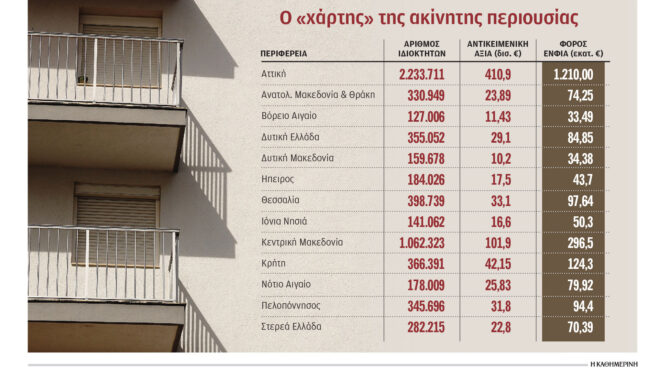ανω-του-1-τρισ-η-ακίνητη-περιουσία-των-ε-563615149