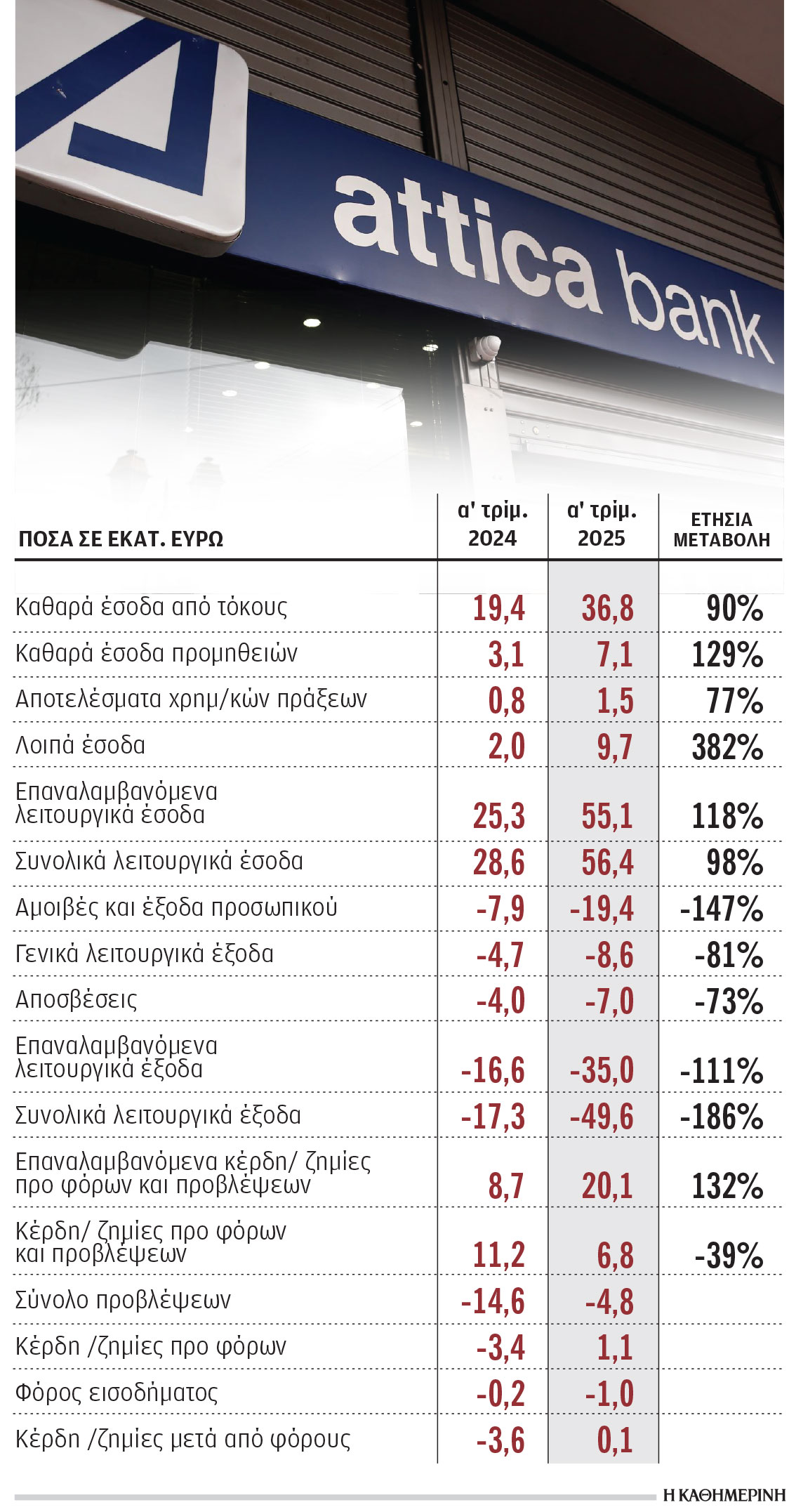 Attica Bank: Στοχεύει σε πιστωτική επέκταση 1 δισ.-1